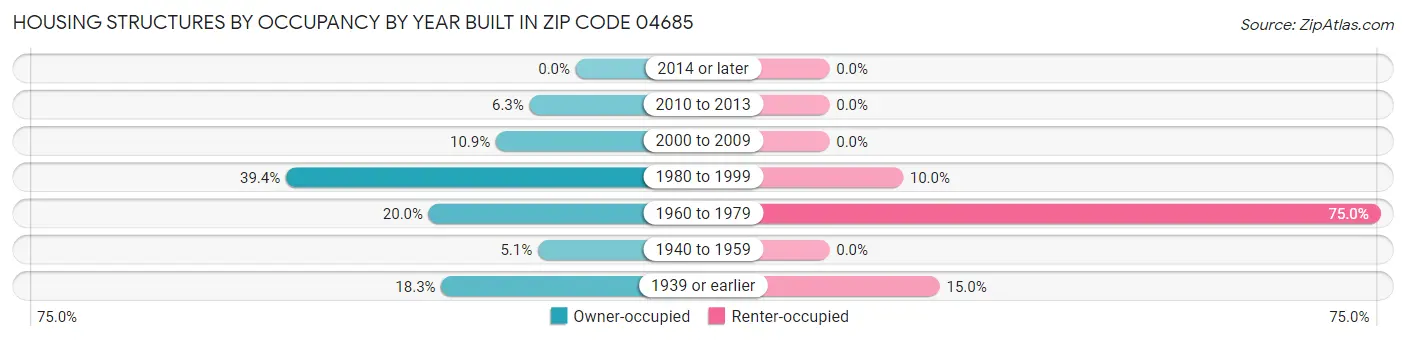 Housing Structures by Occupancy by Year Built in Zip Code 04685