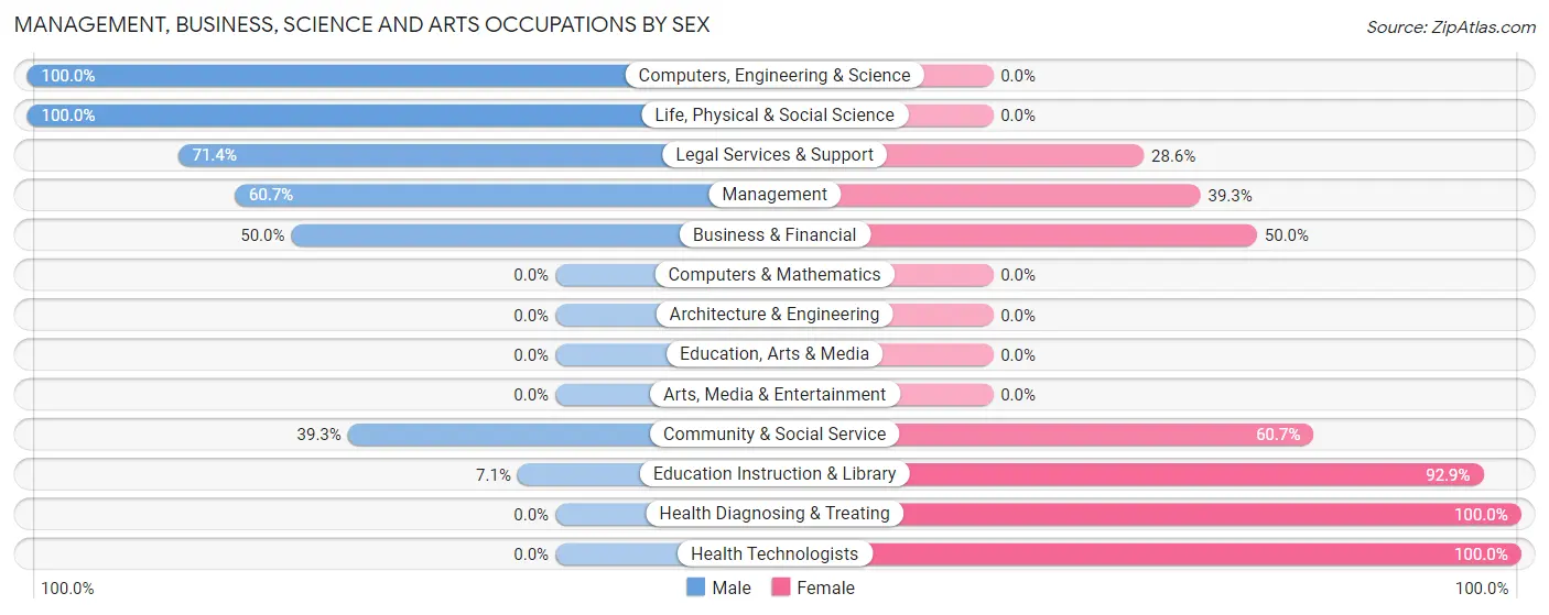 Management, Business, Science and Arts Occupations by Sex in Zip Code 04685