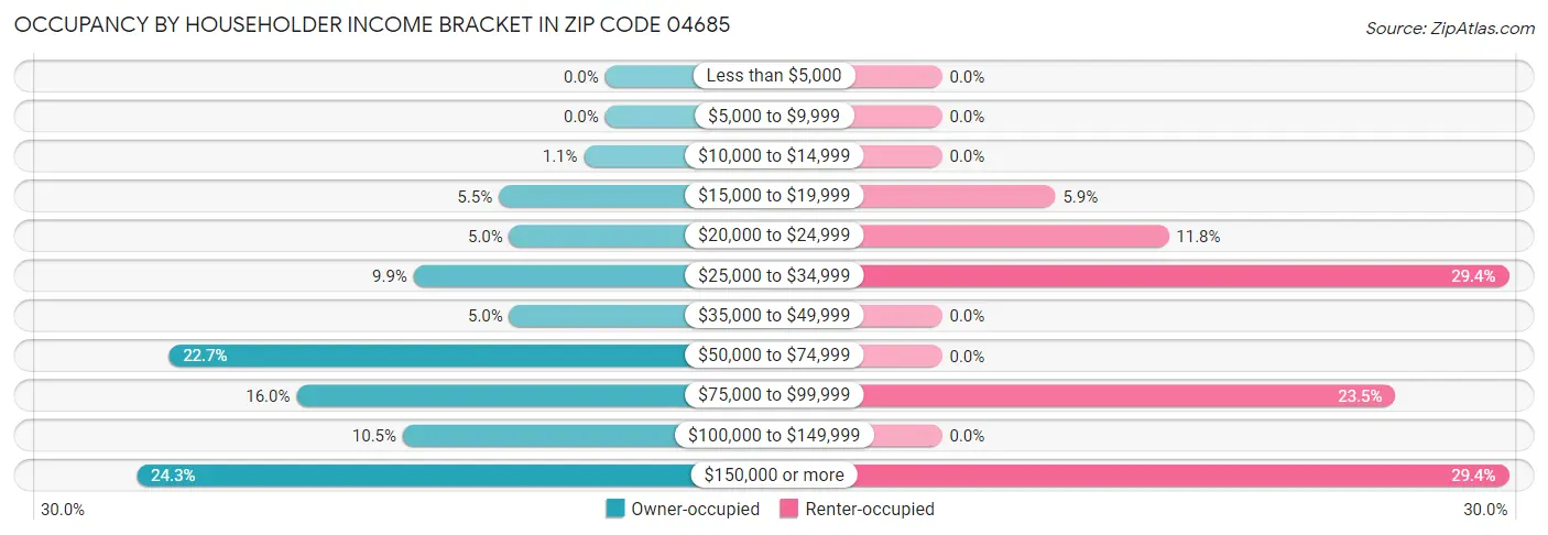 Occupancy by Householder Income Bracket in Zip Code 04685