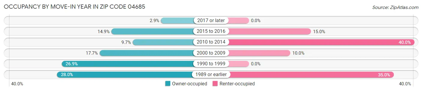 Occupancy by Move-In Year in Zip Code 04685