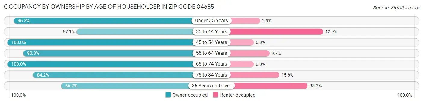 Occupancy by Ownership by Age of Householder in Zip Code 04685