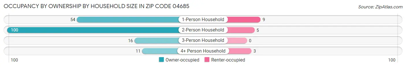 Occupancy by Ownership by Household Size in Zip Code 04685