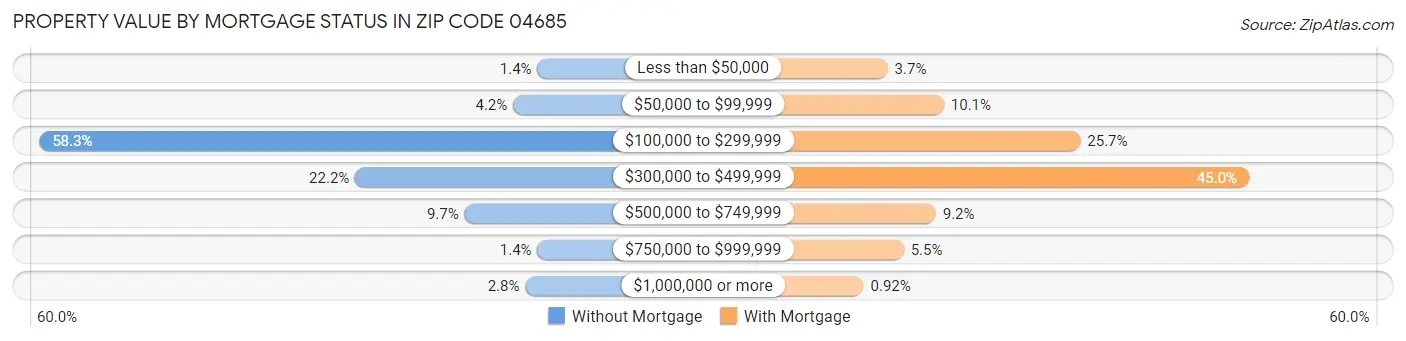 Property Value by Mortgage Status in Zip Code 04685