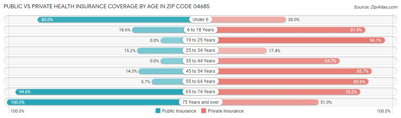 Public vs Private Health Insurance Coverage by Age in Zip Code 04685