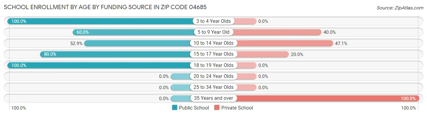 School Enrollment by Age by Funding Source in Zip Code 04685