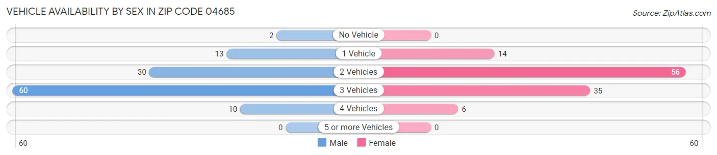 Vehicle Availability by Sex in Zip Code 04685
