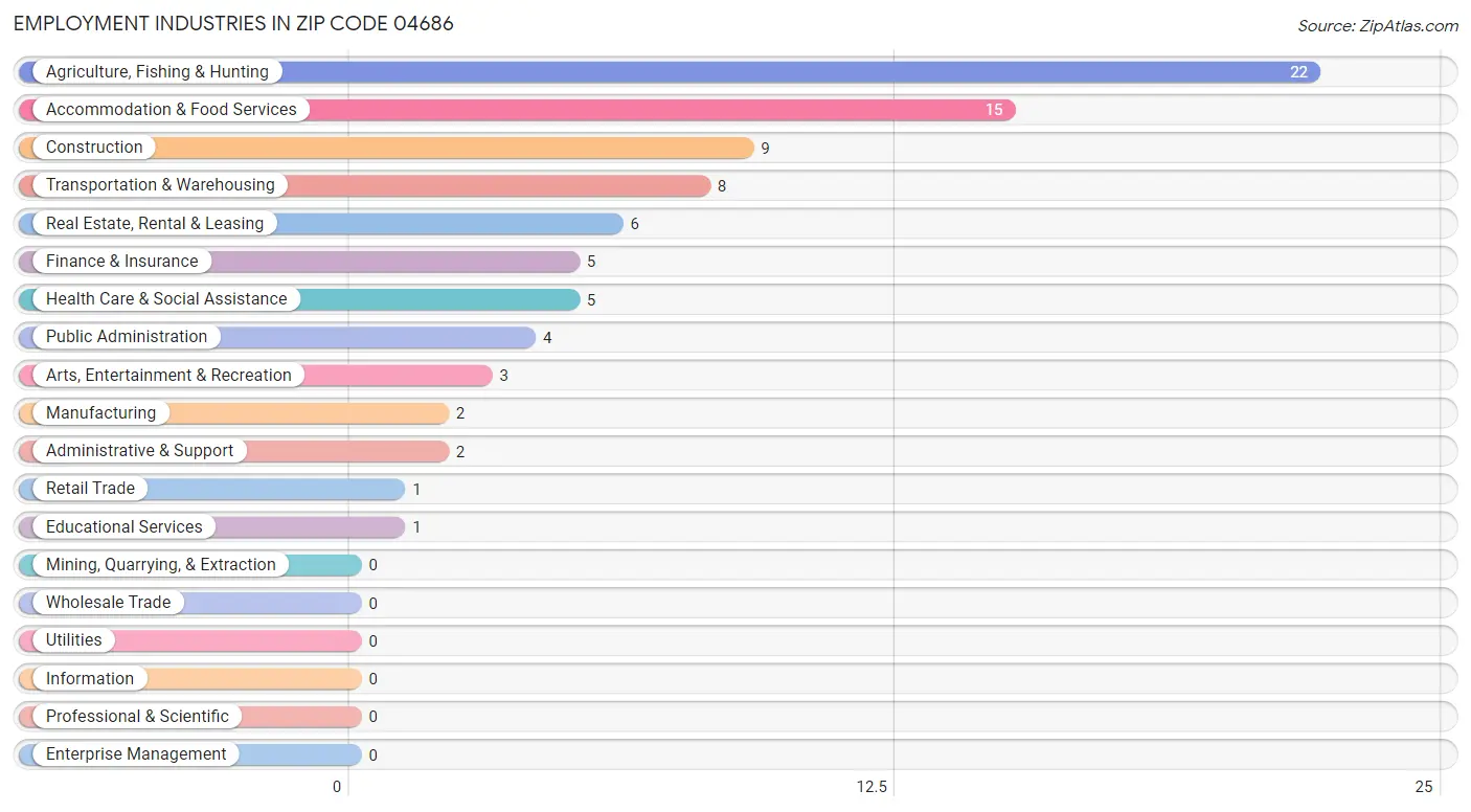 Employment Industries in Zip Code 04686