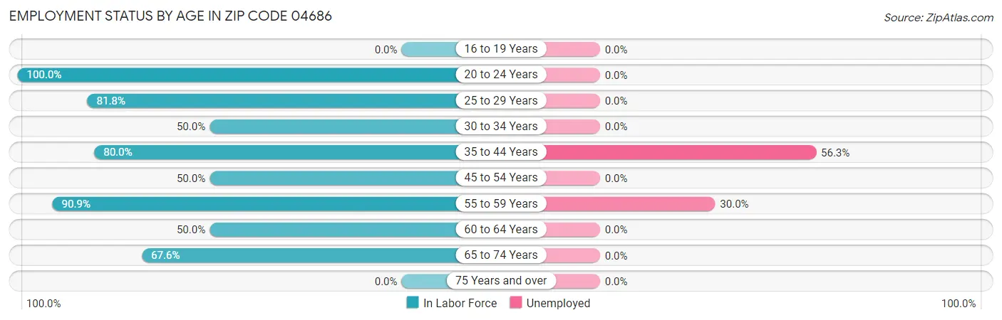 Employment Status by Age in Zip Code 04686