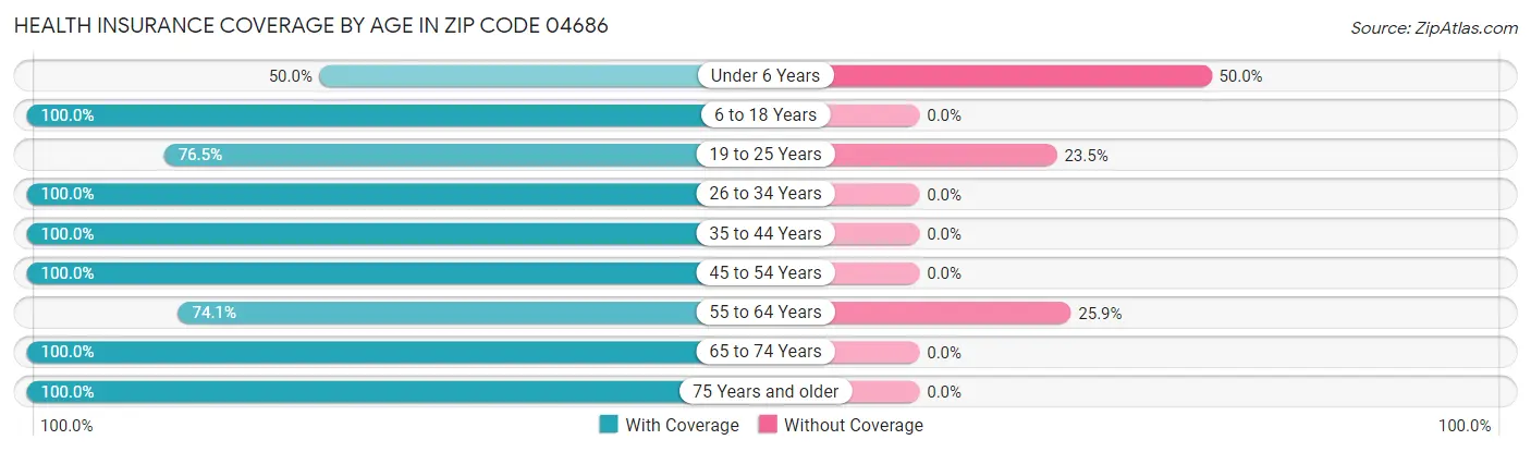 Health Insurance Coverage by Age in Zip Code 04686