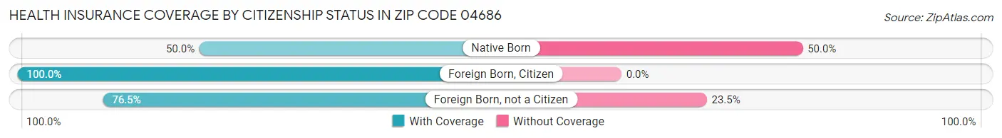 Health Insurance Coverage by Citizenship Status in Zip Code 04686