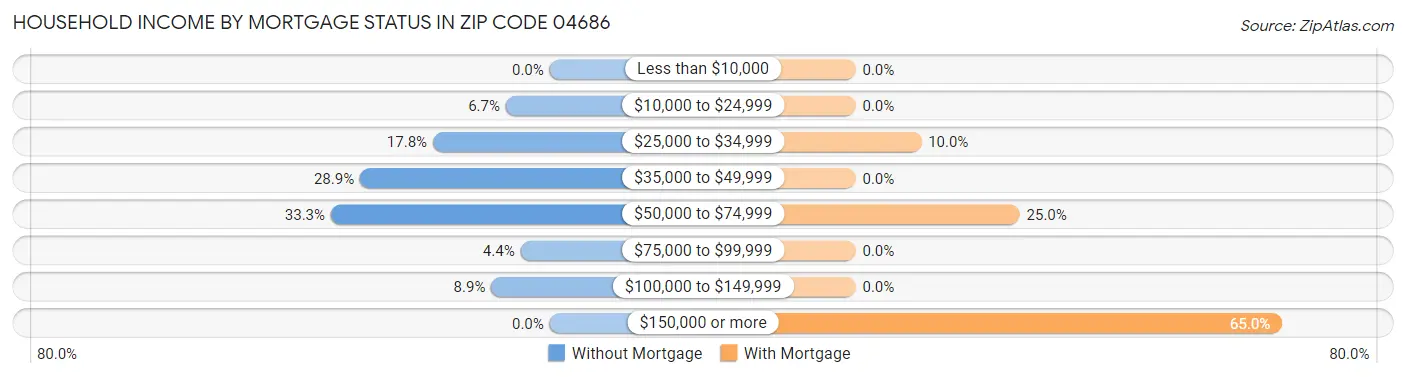 Household Income by Mortgage Status in Zip Code 04686