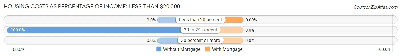 Housing Costs as Percentage of Income in Zip Code 04686: <span>Less than $20,000</span>