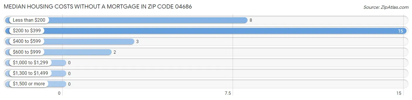 Median Housing Costs without a Mortgage in Zip Code 04686