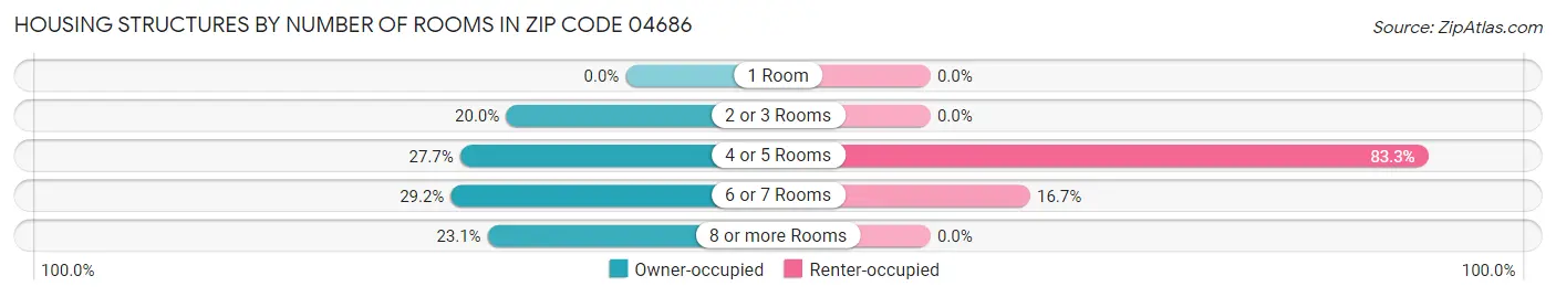 Housing Structures by Number of Rooms in Zip Code 04686