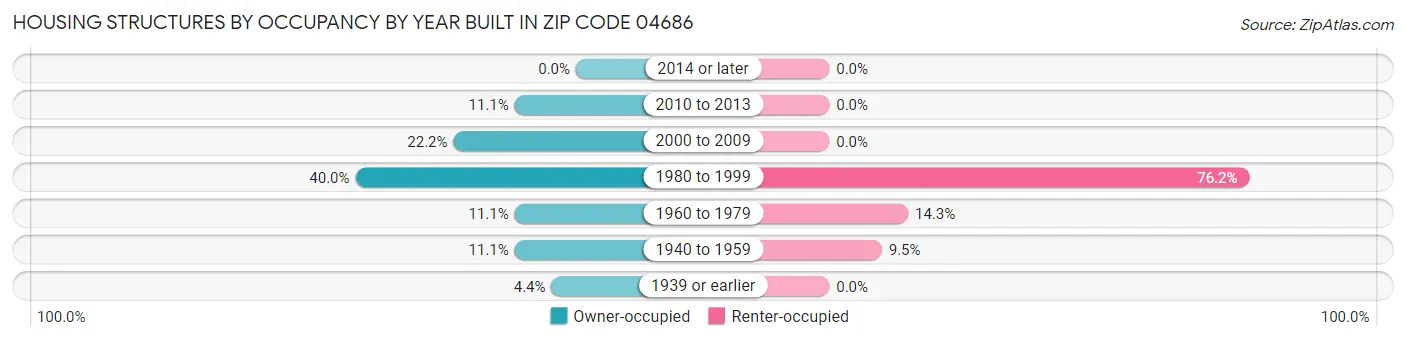 Housing Structures by Occupancy by Year Built in Zip Code 04686