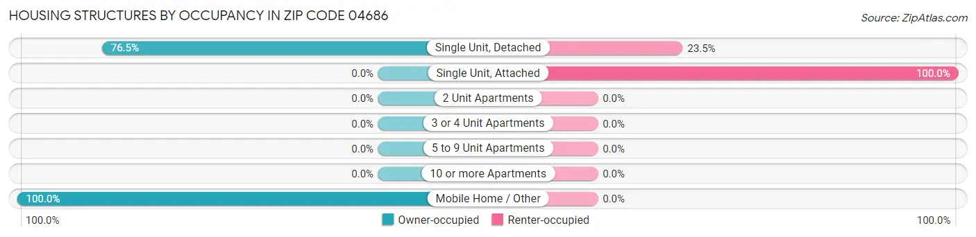 Housing Structures by Occupancy in Zip Code 04686