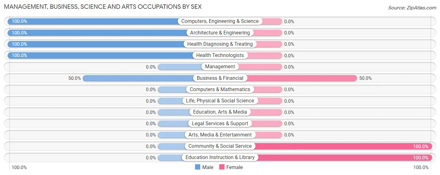 Management, Business, Science and Arts Occupations by Sex in Zip Code 04686
