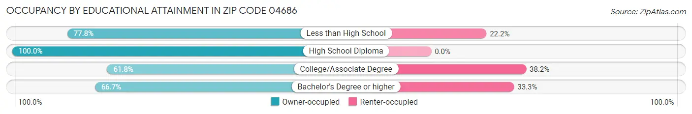 Occupancy by Educational Attainment in Zip Code 04686