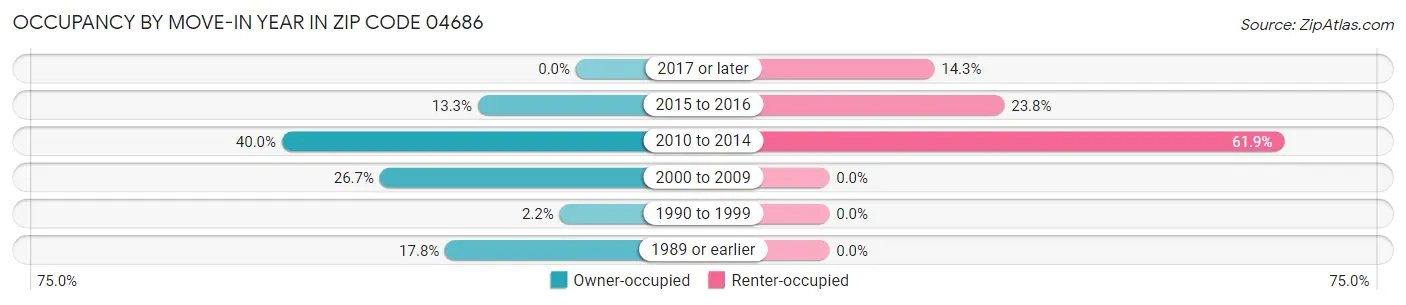 Occupancy by Move-In Year in Zip Code 04686
