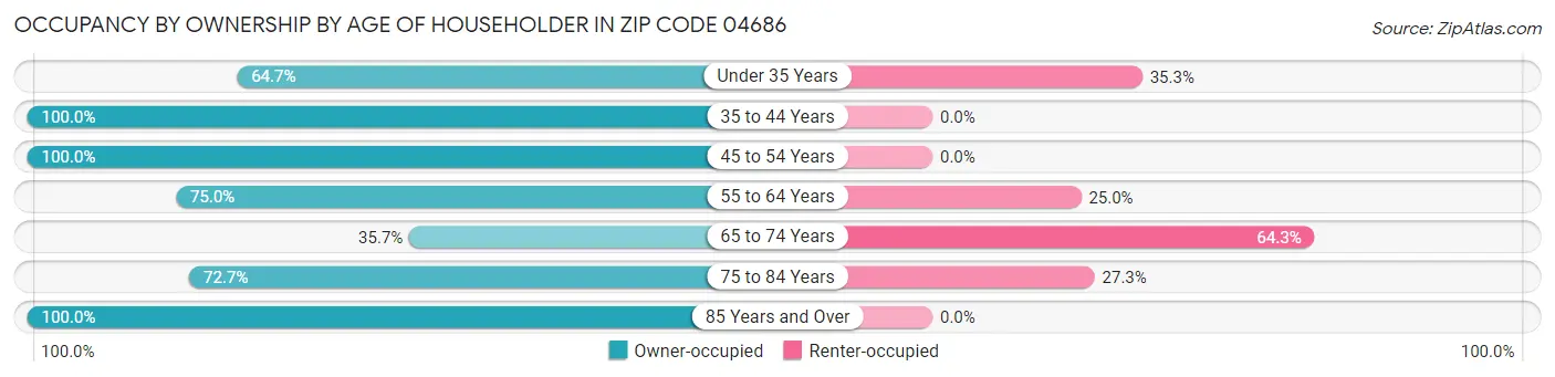 Occupancy by Ownership by Age of Householder in Zip Code 04686