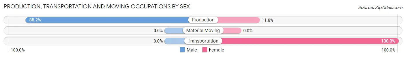 Production, Transportation and Moving Occupations by Sex in Zip Code 04686