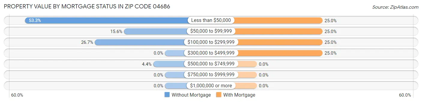 Property Value by Mortgage Status in Zip Code 04686