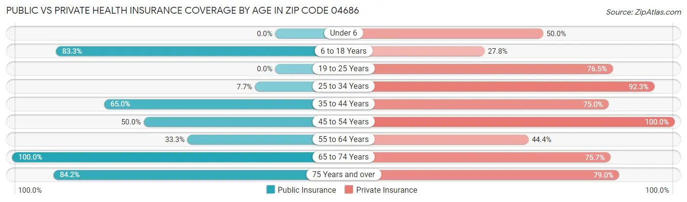 Public vs Private Health Insurance Coverage by Age in Zip Code 04686