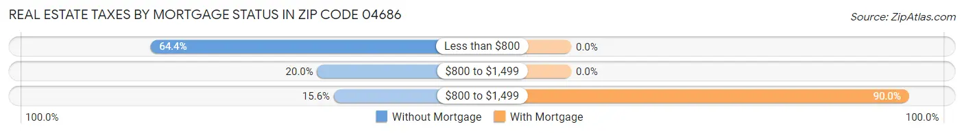 Real Estate Taxes by Mortgage Status in Zip Code 04686