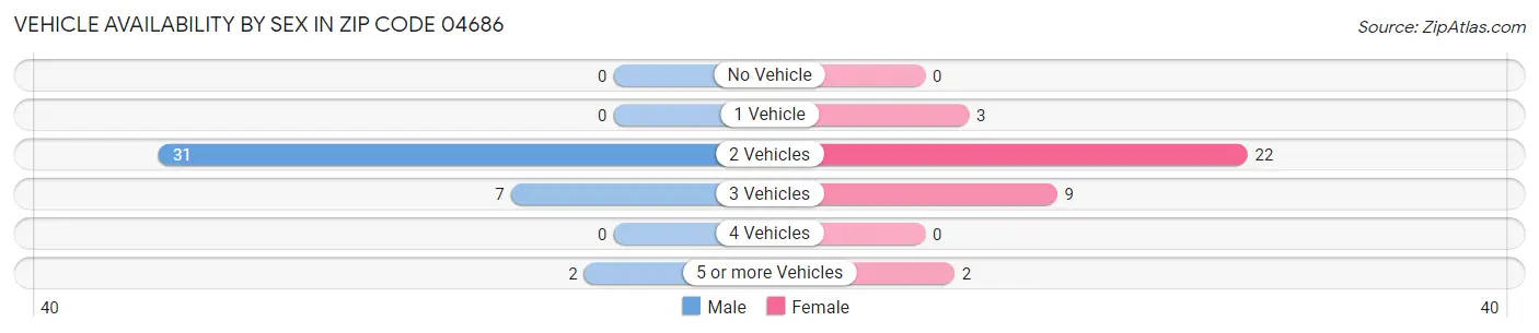 Vehicle Availability by Sex in Zip Code 04686