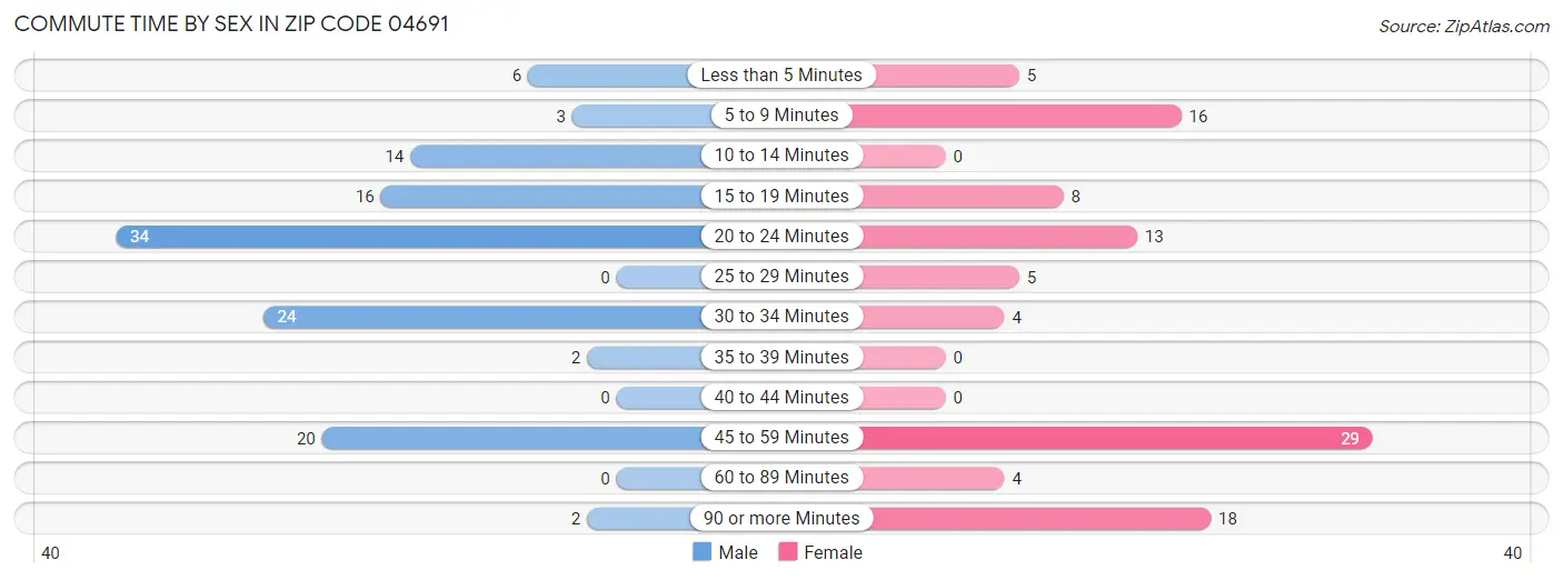 Commute Time by Sex in Zip Code 04691