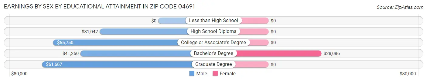 Earnings by Sex by Educational Attainment in Zip Code 04691