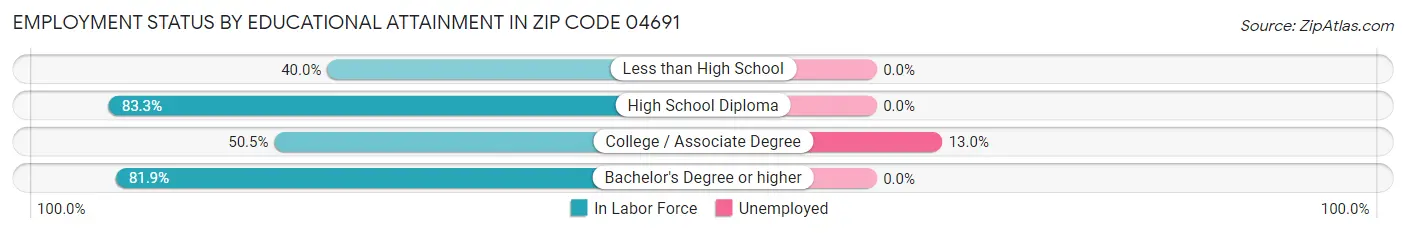 Employment Status by Educational Attainment in Zip Code 04691