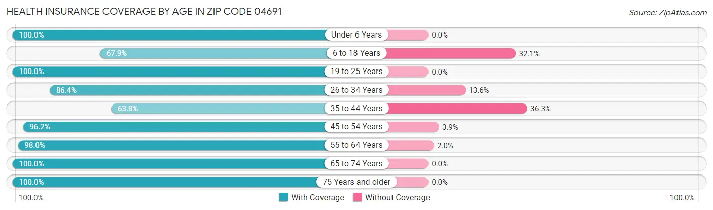 Health Insurance Coverage by Age in Zip Code 04691