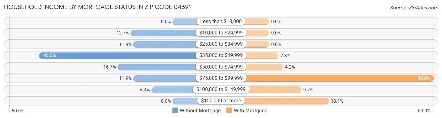 Household Income by Mortgage Status in Zip Code 04691