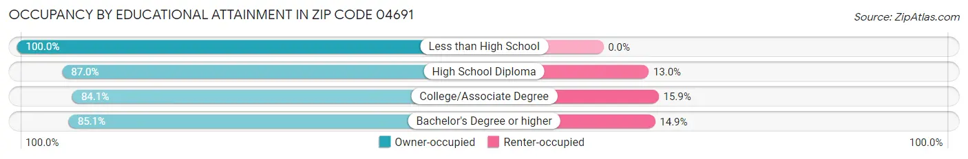 Occupancy by Educational Attainment in Zip Code 04691