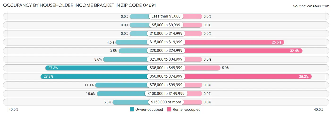 Occupancy by Householder Income Bracket in Zip Code 04691