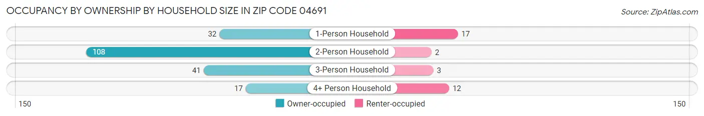Occupancy by Ownership by Household Size in Zip Code 04691