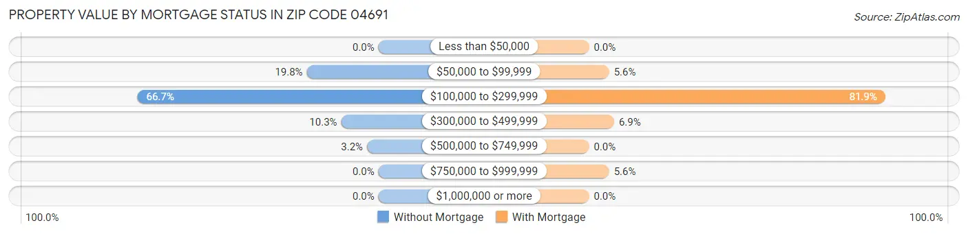 Property Value by Mortgage Status in Zip Code 04691