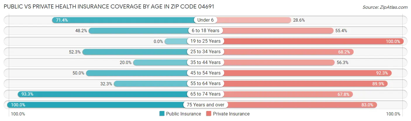 Public vs Private Health Insurance Coverage by Age in Zip Code 04691