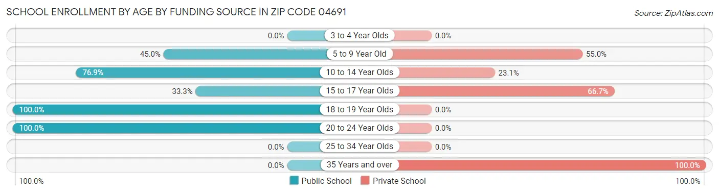 School Enrollment by Age by Funding Source in Zip Code 04691