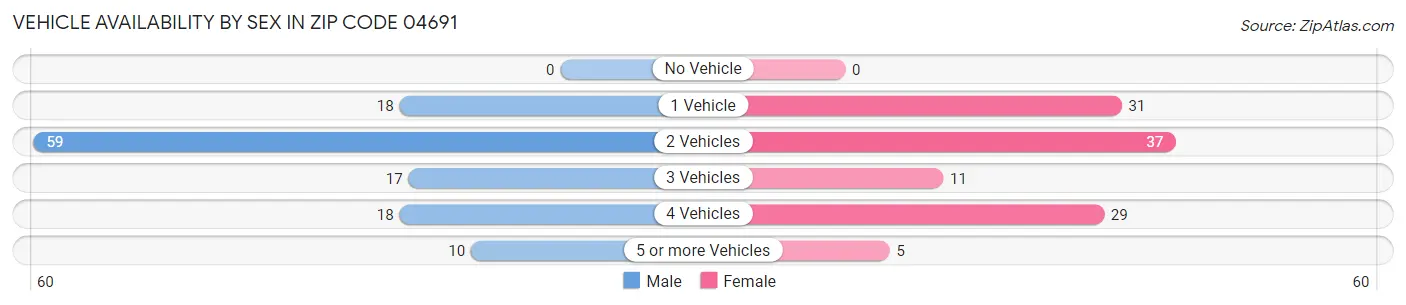 Vehicle Availability by Sex in Zip Code 04691