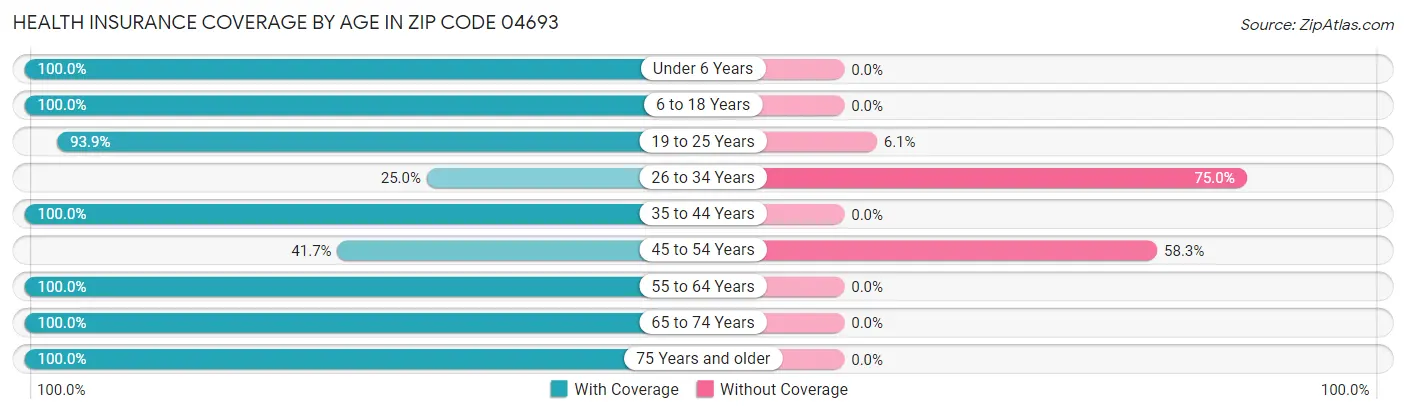 Health Insurance Coverage by Age in Zip Code 04693