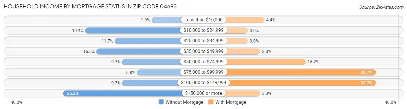 Household Income by Mortgage Status in Zip Code 04693