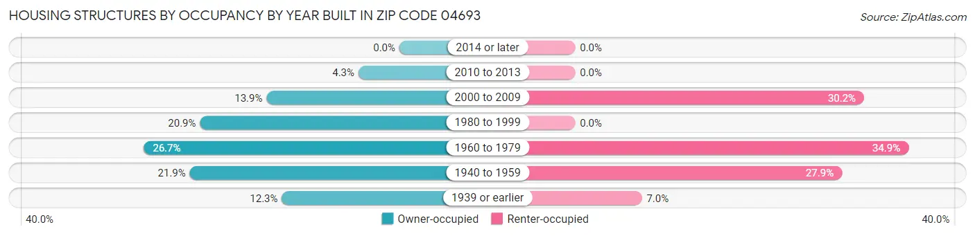 Housing Structures by Occupancy by Year Built in Zip Code 04693