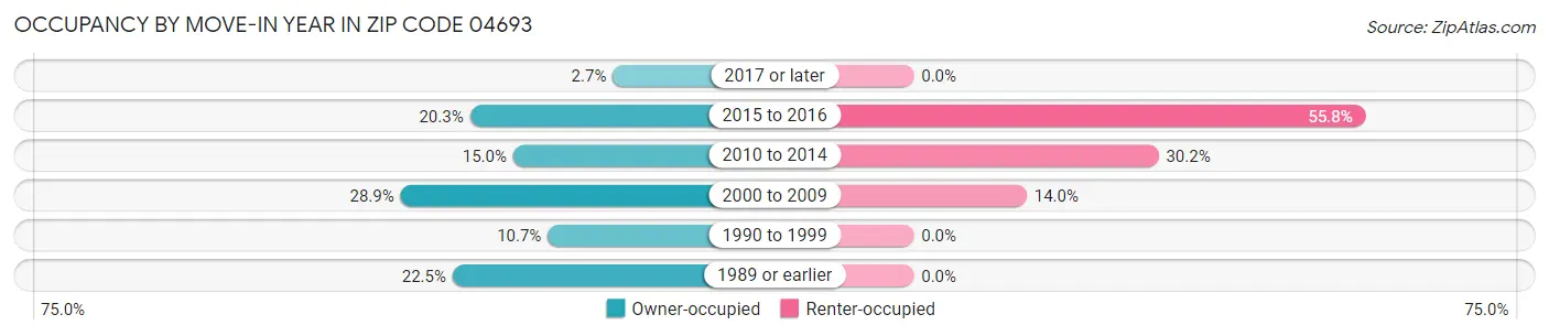 Occupancy by Move-In Year in Zip Code 04693