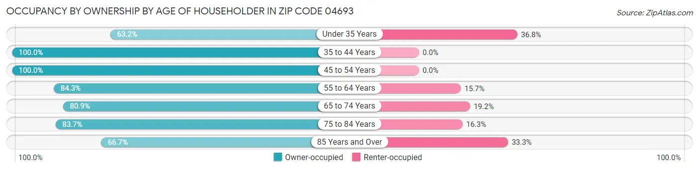 Occupancy by Ownership by Age of Householder in Zip Code 04693