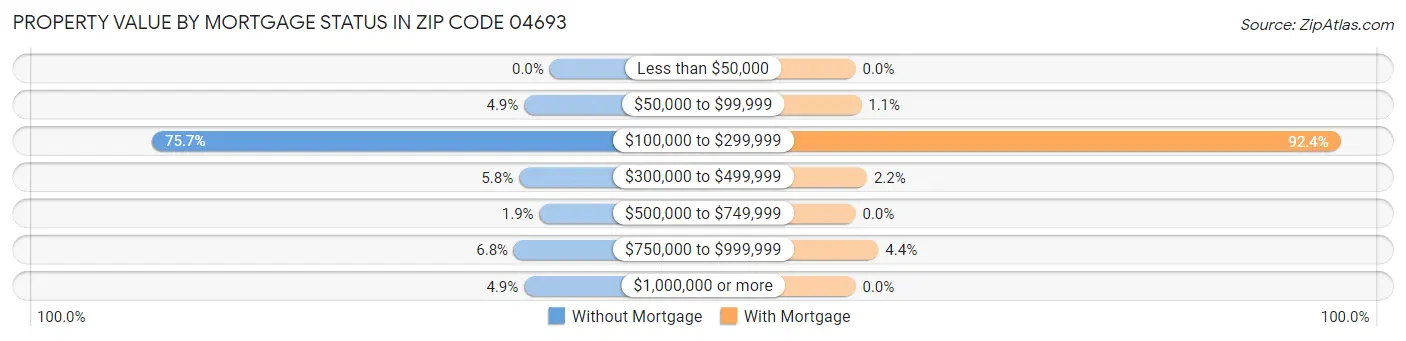 Property Value by Mortgage Status in Zip Code 04693