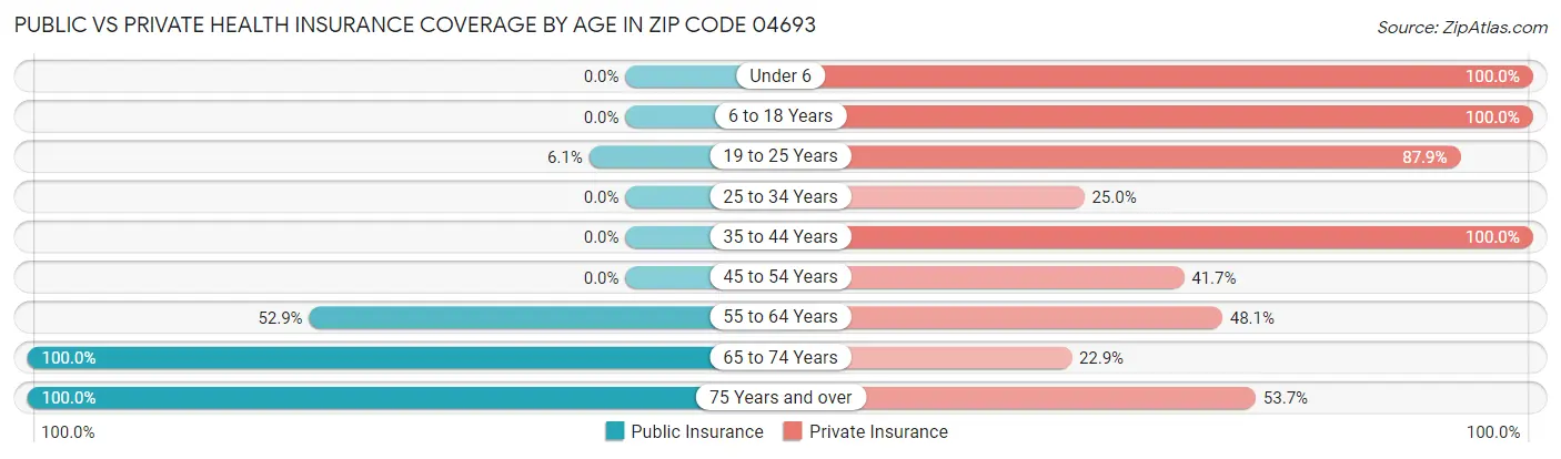 Public vs Private Health Insurance Coverage by Age in Zip Code 04693