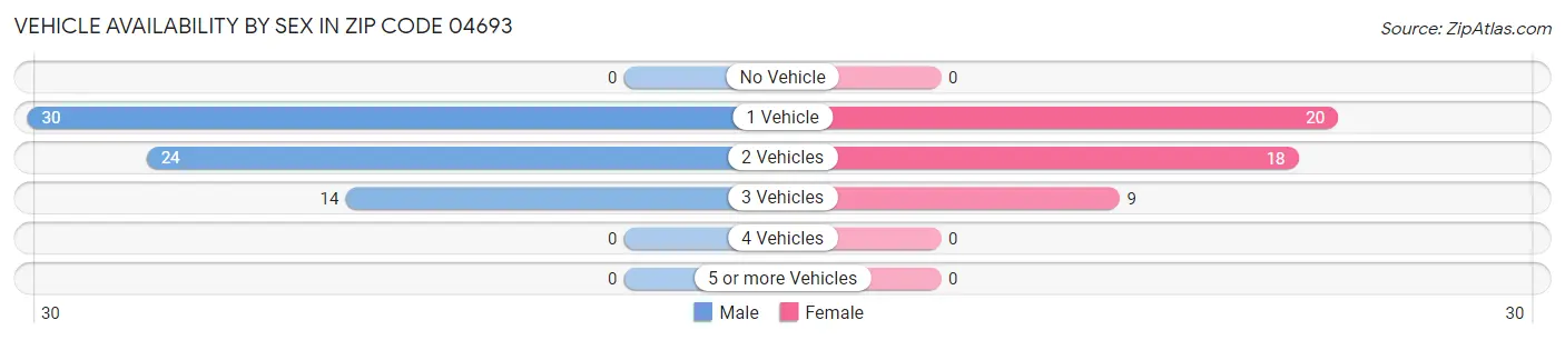 Vehicle Availability by Sex in Zip Code 04693