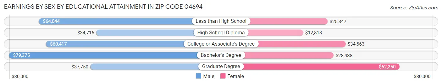 Earnings by Sex by Educational Attainment in Zip Code 04694